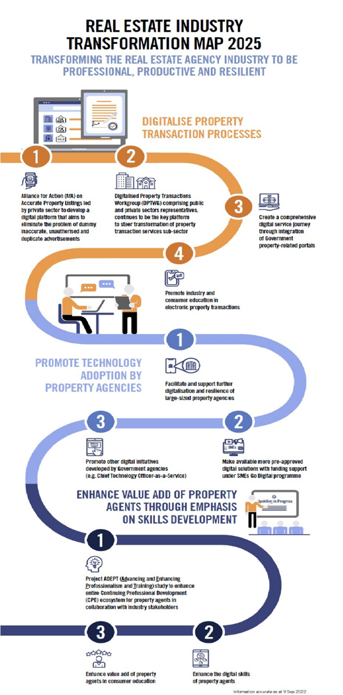 Infographic of the Real Estate Industry Transformation Map 2025